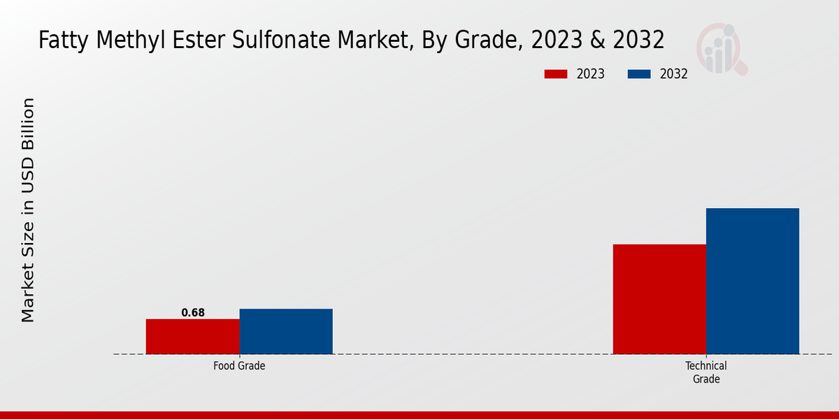 Fatty Methyl Ester Sulfonate Market Grade Insights