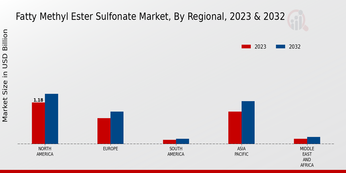 Fatty Methyl Ester Sulfonate Market Regional Insights