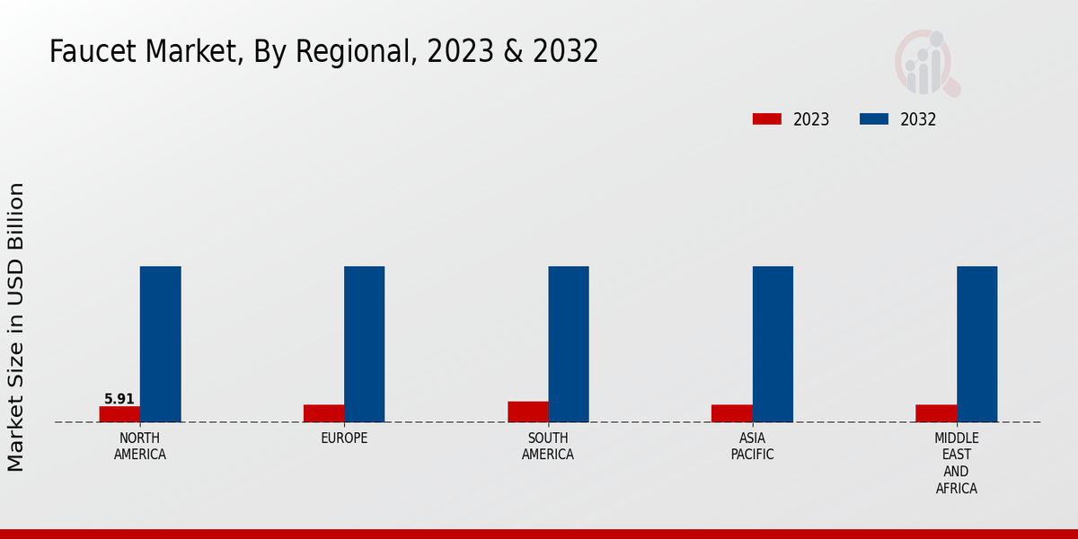 Faucet Market By Regional