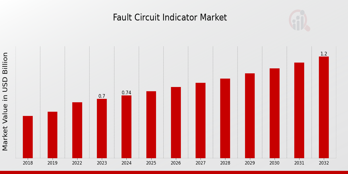 Descripción general del mercado de indicadores de circuito de fallas