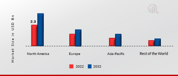 Fault Current Limiter Market Share By Region