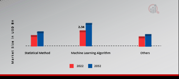 Fault Detection and Classification (FDC) Market, by Sensor Data Analytics, 2022 & 2032