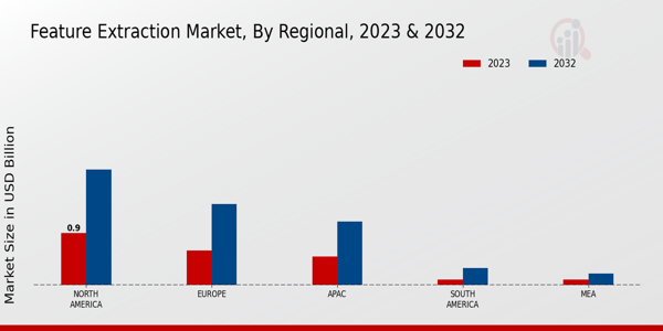 Feature Extraction Market Regional Insights