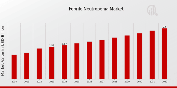 Febrile Neutropenia Market