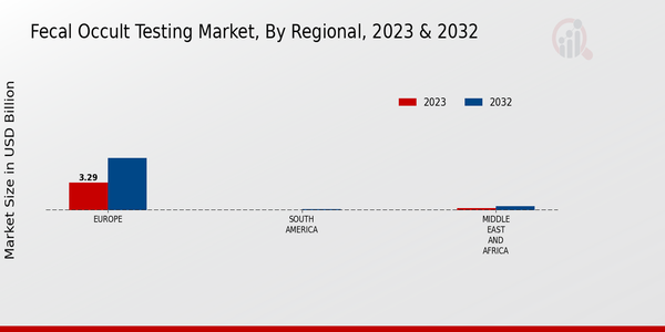 Fecal Occult Testing Market 3