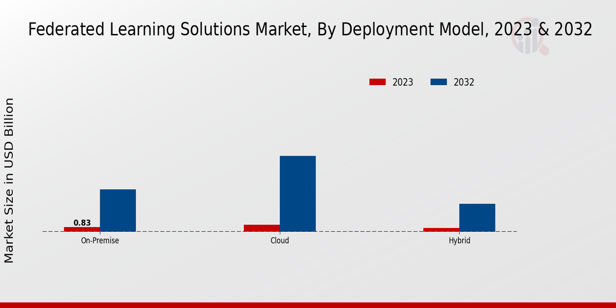 Federated Learning Solutions Market Deployment Model Insights