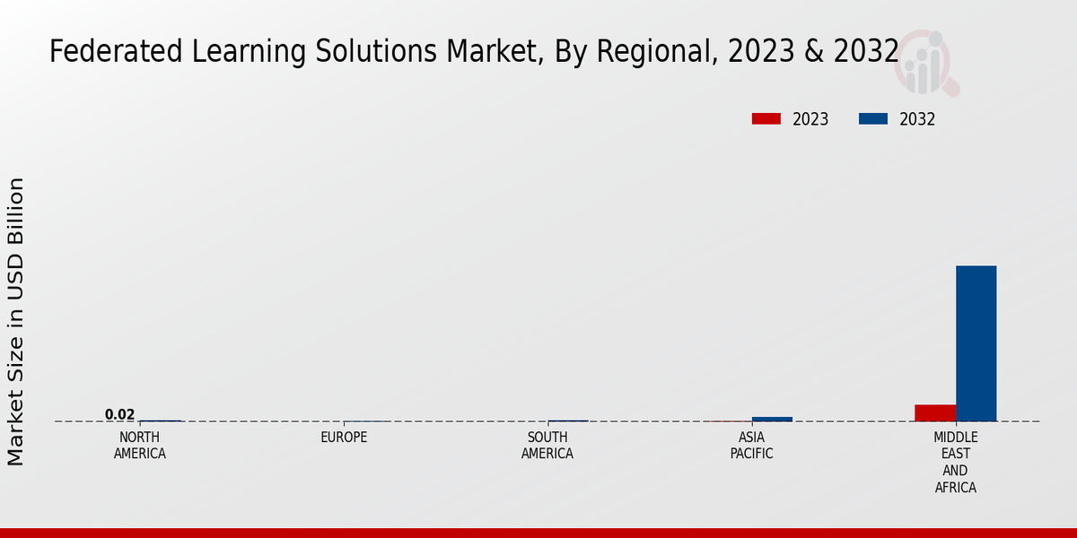 Federated Learning Solutions Market Regional Insights