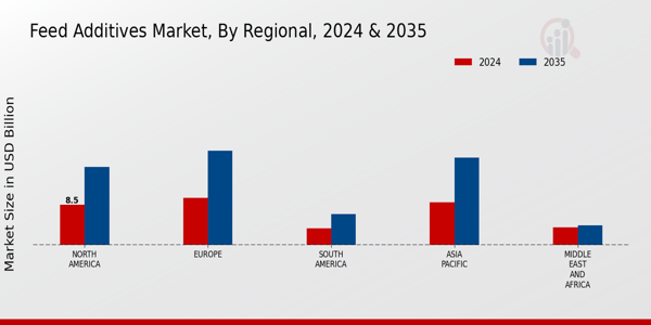 Feed Additives Market Regional Insights  