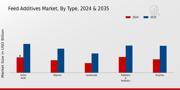 Feed Additives Market Type Insights  