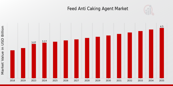 Feed Anti-Caking Agent Market Overview: