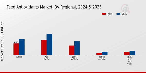 Feed Antioxidants Market Regional Insights  