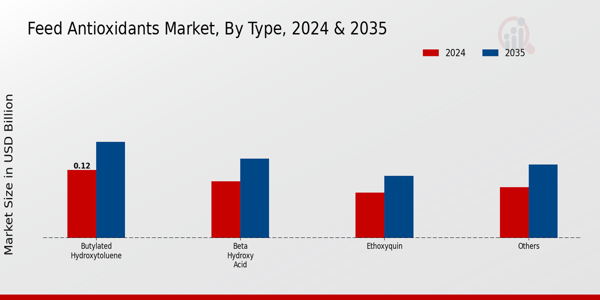 Feed Antioxidants Market Type Insights   