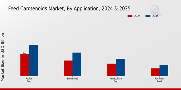 Feed Carotenoids Market Application Insights