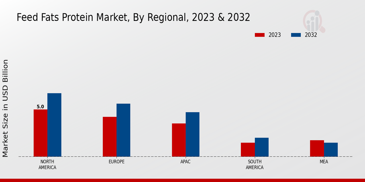 Feed Fats Protein Market By Regional