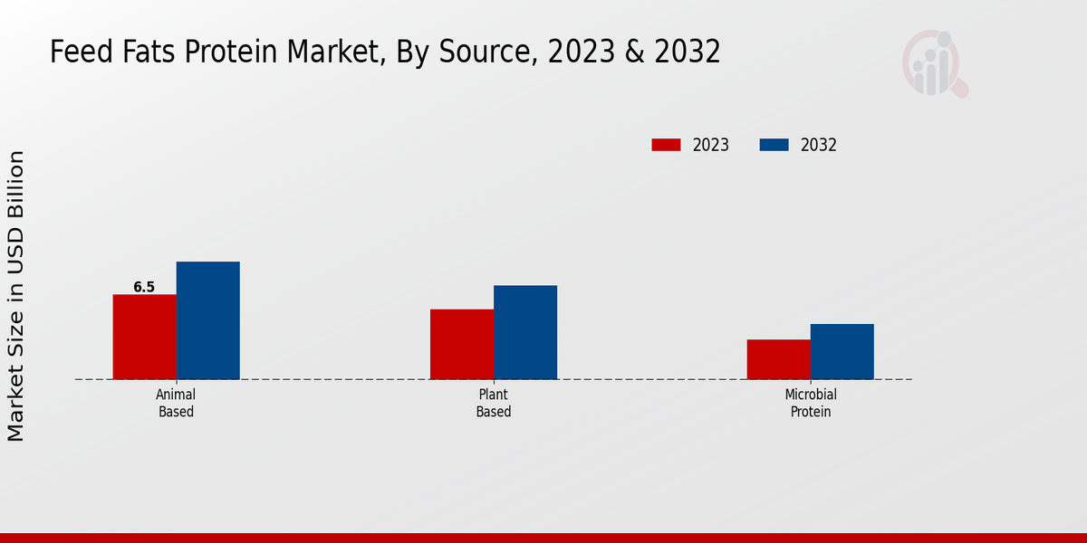 Feed Fats Protein Market By Source