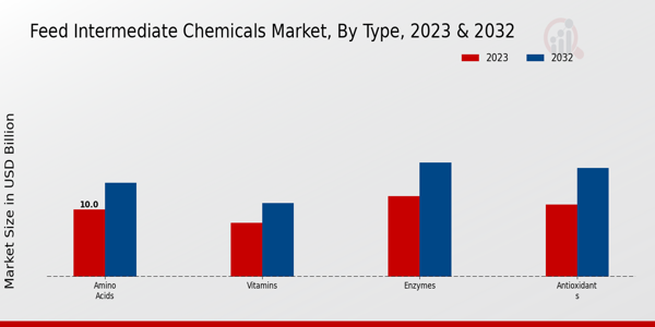 Feed Intermediate Chemicals Market Type Insights