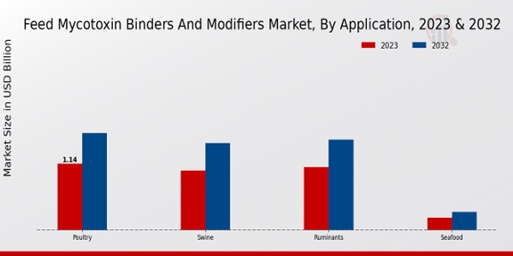 Feed Mycotoxin Binders and Modifiers Market By Application