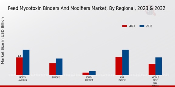 Feed Mycotoxin Binders and Modifiers Market By Regional