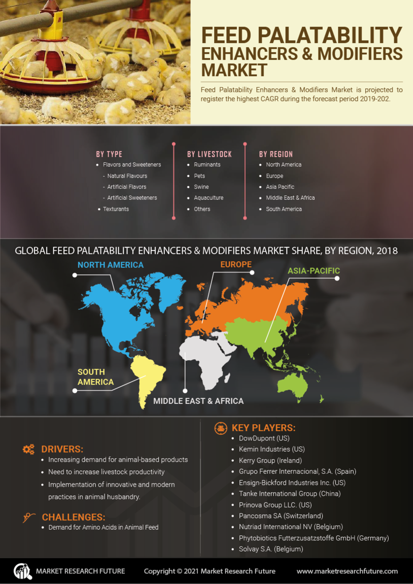 Feed Palatability Enhancers Modifiers Market