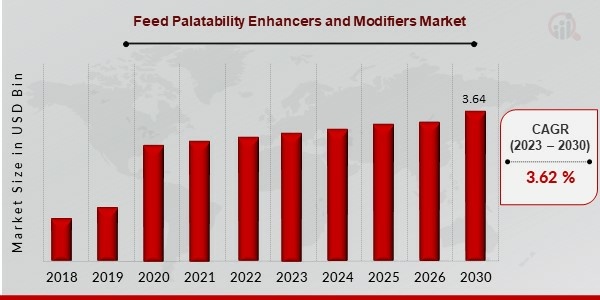 Feed Palatability Enhancers and Modifiers Market 1