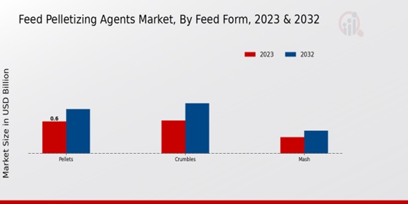 Feed Pelletizing Agents Market By Feed Form