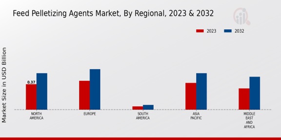 Feed Pelletizing Agents Market By Regional