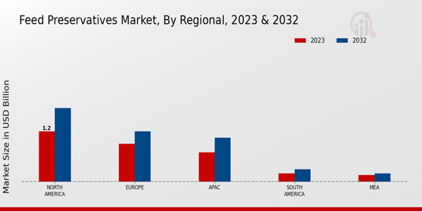 Feed Preservatives Market , By Regional 2023 & 2032