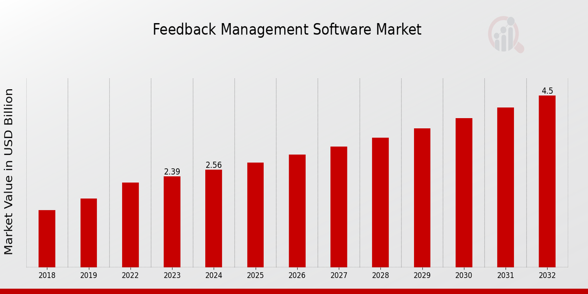 Feedback Management Software Market Overview