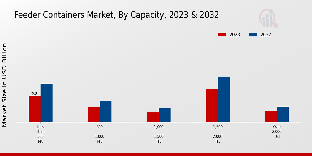 Feeder Containers Market Capacity Insights