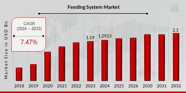 Global Feeding System Market Overview