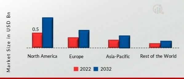 Feeding System Market SHARE BY REGION 2022