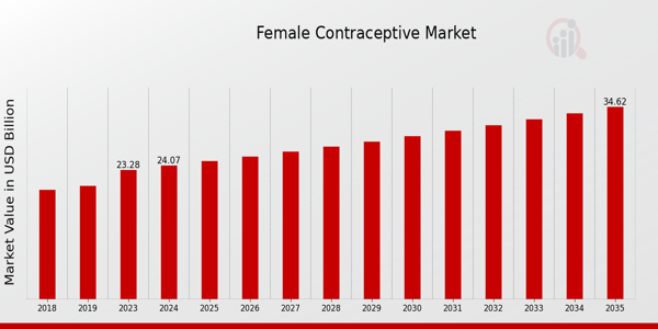 Female Contraceptive Market size