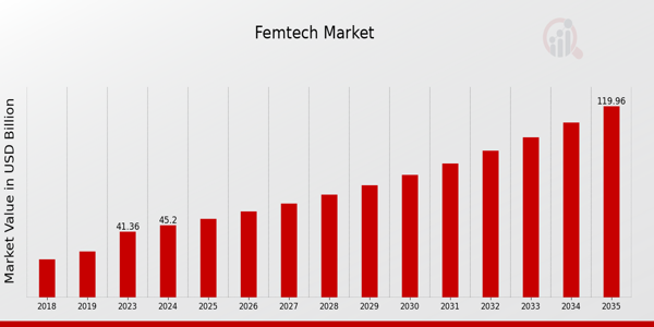 Femtech Market size