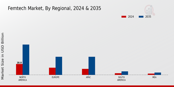 Femtech Market Region