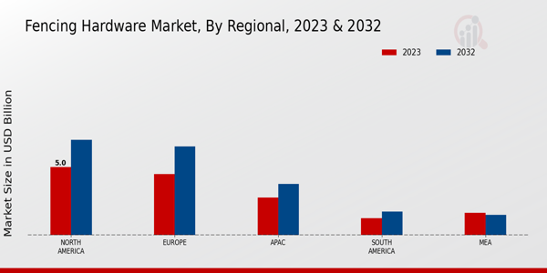 Fencing Hardware Market Regional