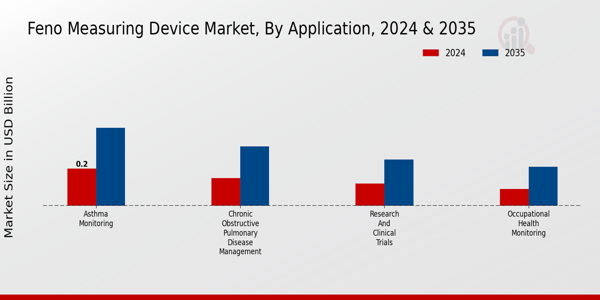 Feno Measuring Device Market Segment