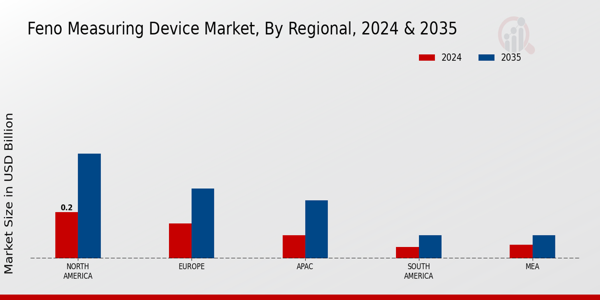 Feno Measuring Device Market Region