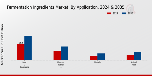 Fermentation Ingredients Market Application Insights