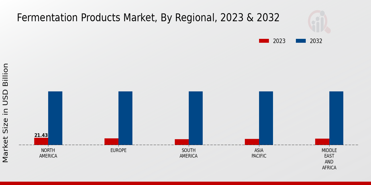 Fermentation Products Market Regional Insights