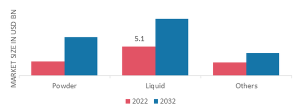 Fermented Plant Extract Market, by Form, 2022 & 2032