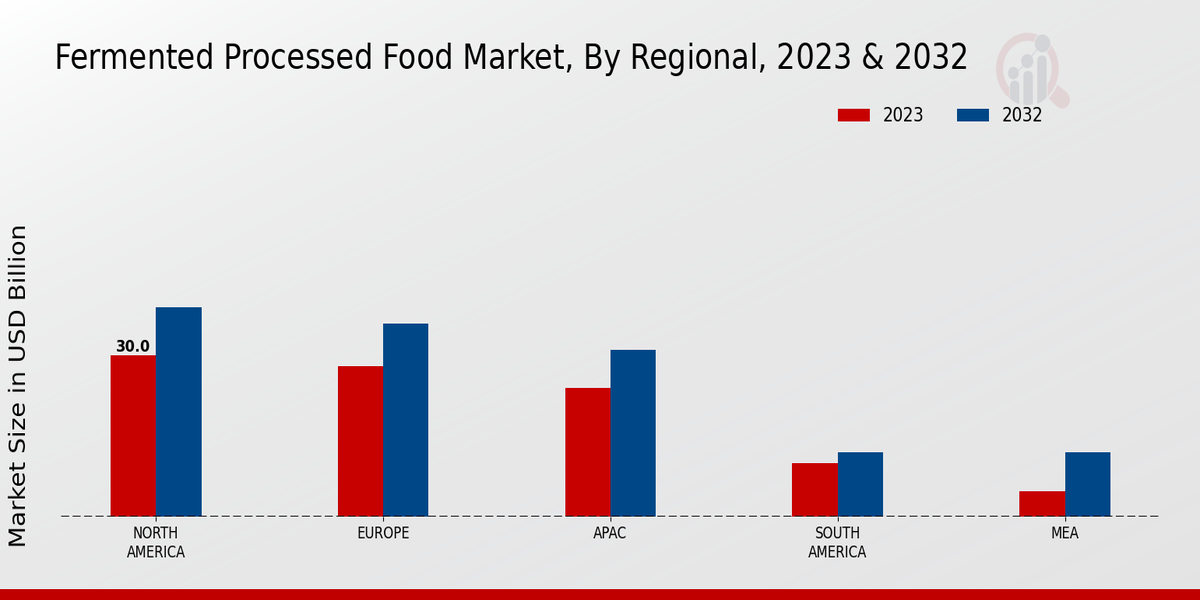 Fermented Processed Food Market Research Report By Regional