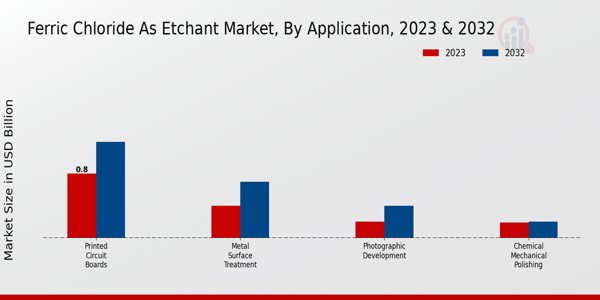 Ferric Chloride as Etchant Market Application