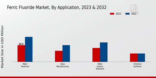 Aplicación al mercado de fluoruro férrico