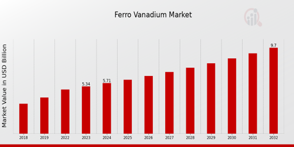  Ferro Vanadium Market Overview