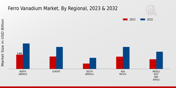 Ferro Vanadium Market Regional Insights