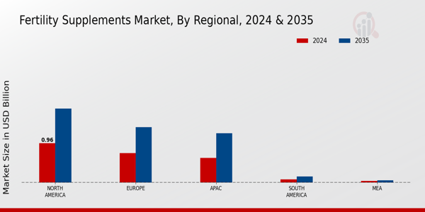 Fertility Supplements Market Region