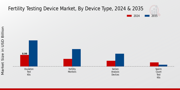 Fertility Testing Device Market Segment