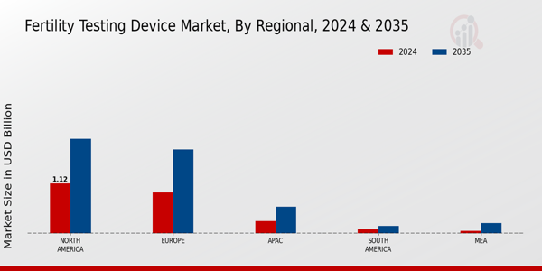 Fertility Testing Device Market Region