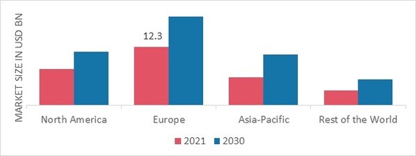 Fertility services market SHARE BY REGION 2021