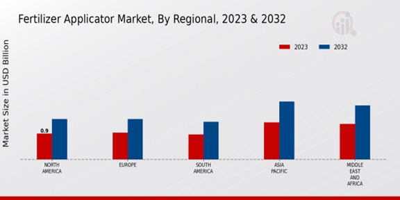 Fertilizer Applicator Market By Regional